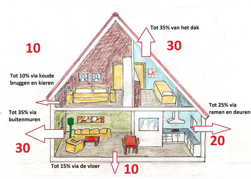 Energieverlies-Hofstede